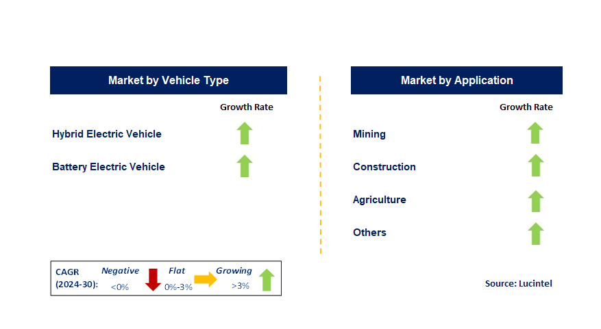 Off-Highway Electric Vehicle by Segment