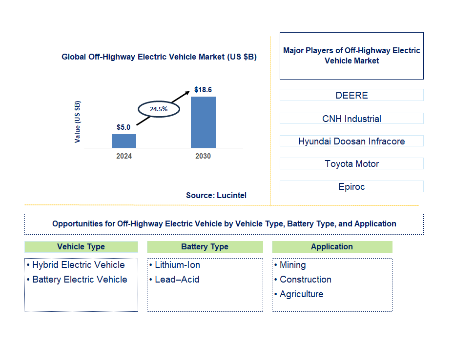 Off-Highway Electric Vehicle Trends and Forecast