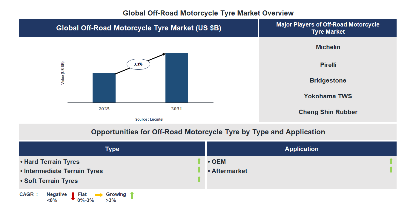 Off-Road Motorcycle Tyre Market Trends and Forecast