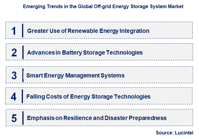 Emerging Trends in the Off-grid Energy Storage System Market