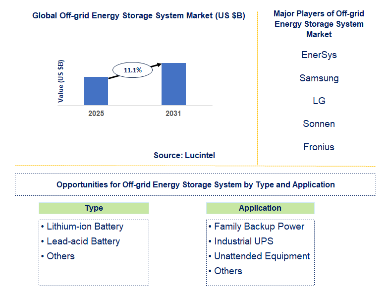 Off-grid Energy Storage System Market Trends and Forecast