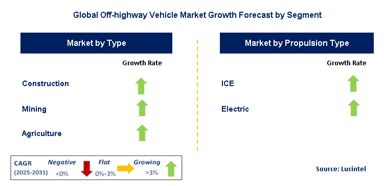 Off-highway Vehicle Market by Segment