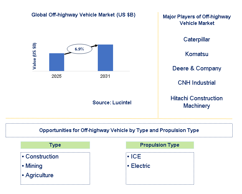 Off-highway Vehicle Market Trends and Forecast