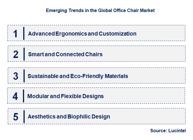 Emerging Trends in the Office Chair Market