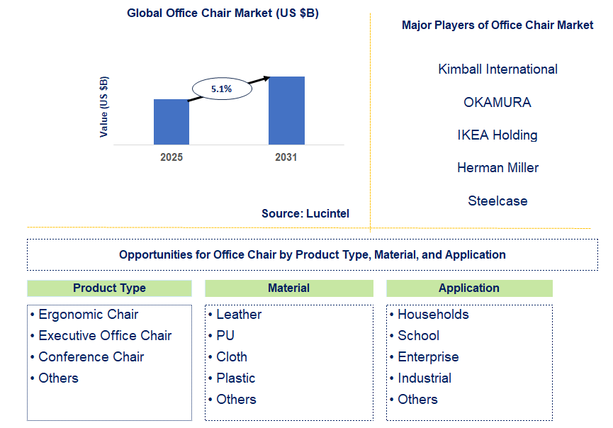 Office Chair Market Trends and Forecast