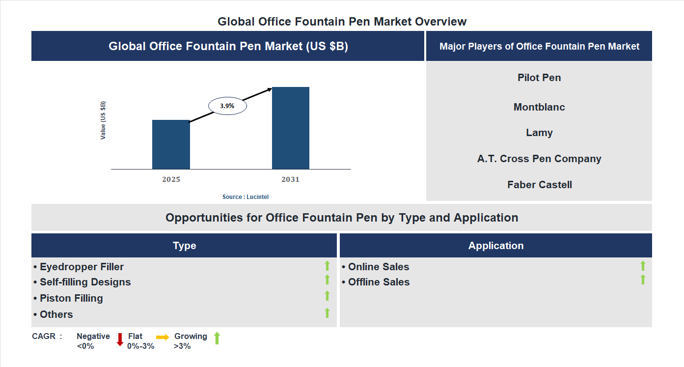 Office Fountain Pen Market Trends and Forecast