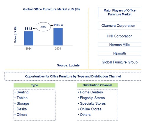 Office Furniture Trends and Forecast