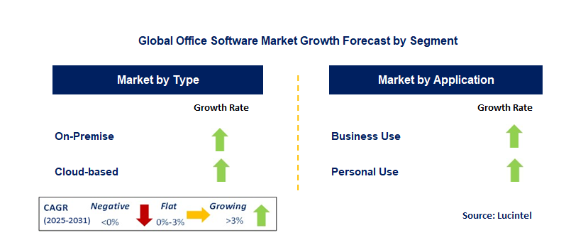 Office Software Market by Segment