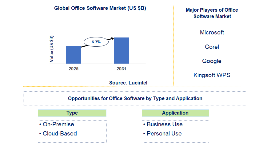 Office Software Market Trends and Forecast
