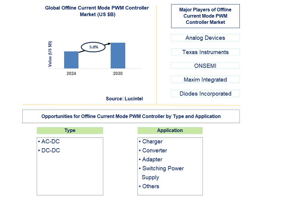 Offline Current Mode PWM Controller Trends and Forecast