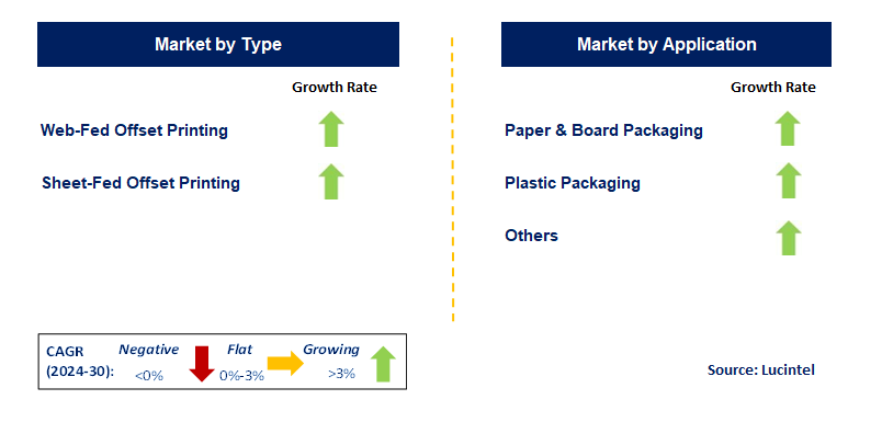 Offset Packaging by Segment