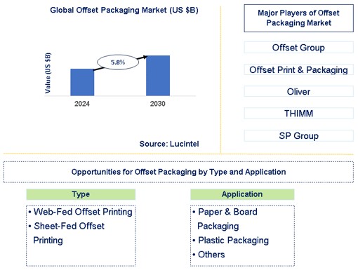 Offset Packaging Market Trends and Forecast