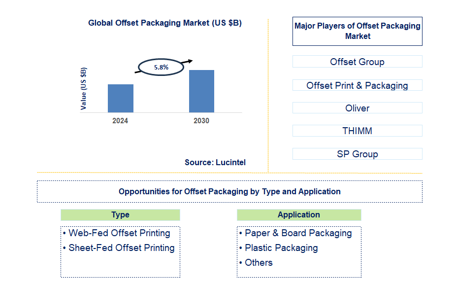 Offset Packaging Trends and Forecast