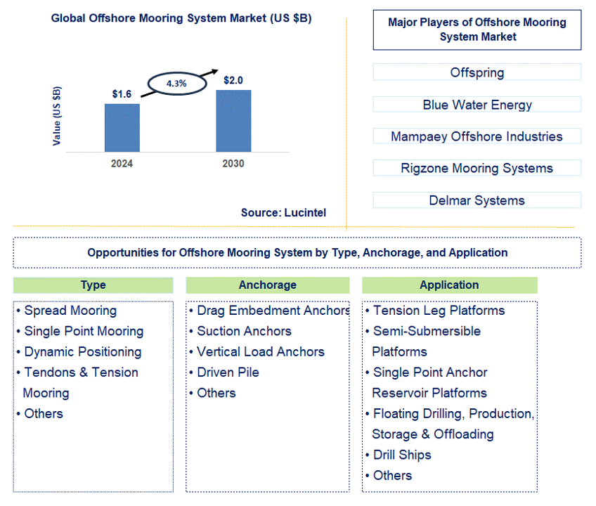 Offshore Mooring System Trends and Forecast