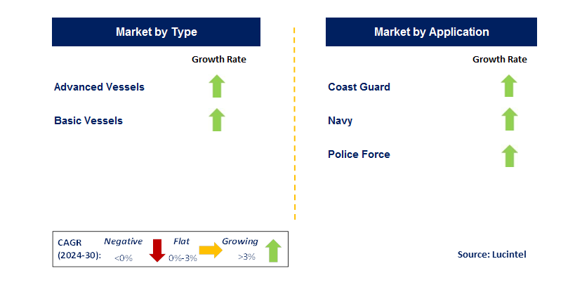 Offshore Patrol Vessel by Segment