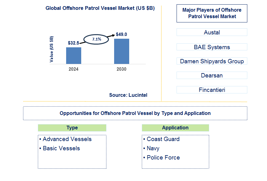 Offshore Patrol Vessel Trends and Forecast