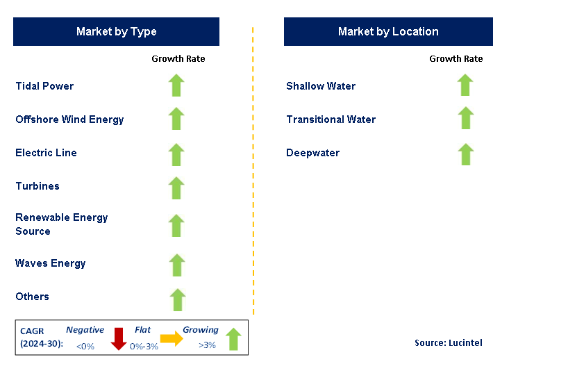 Offshore Renewable Energy by Segment