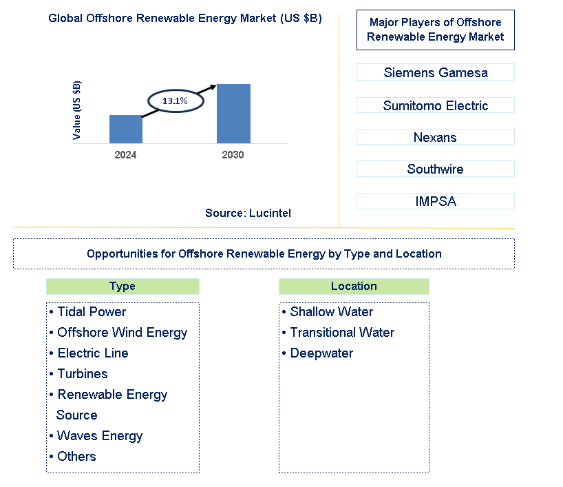 Offshore Renewable Energy Trends and Forecast