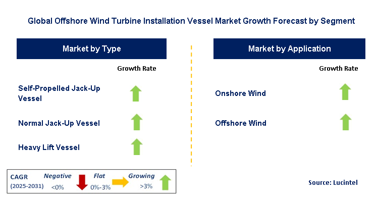 Offshore Wind Turbine Installation Vessel Market by Segment