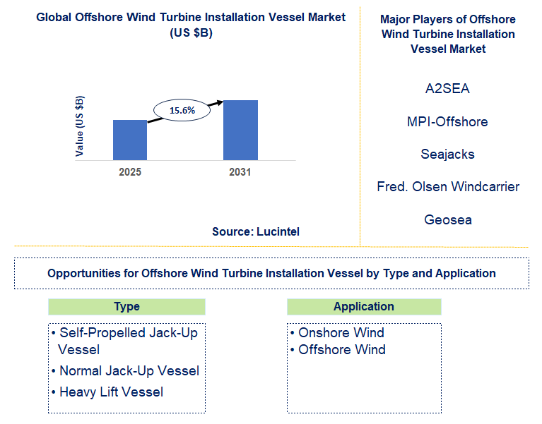Offshore Wind Turbine Installation Vessel Market Trends and Forecast