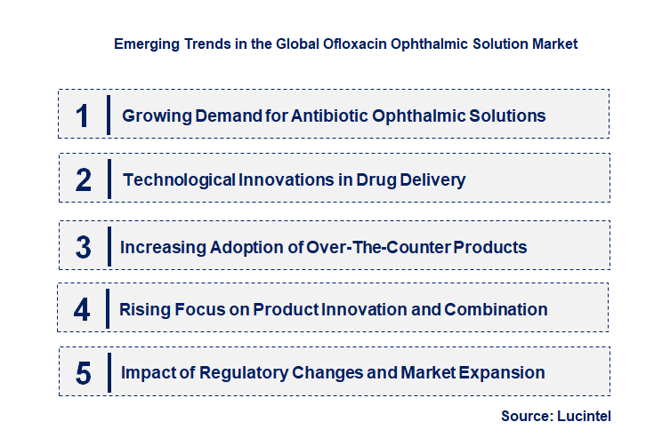 Emerging Trends in the Ofloxacin Ophthalmic Solution Market