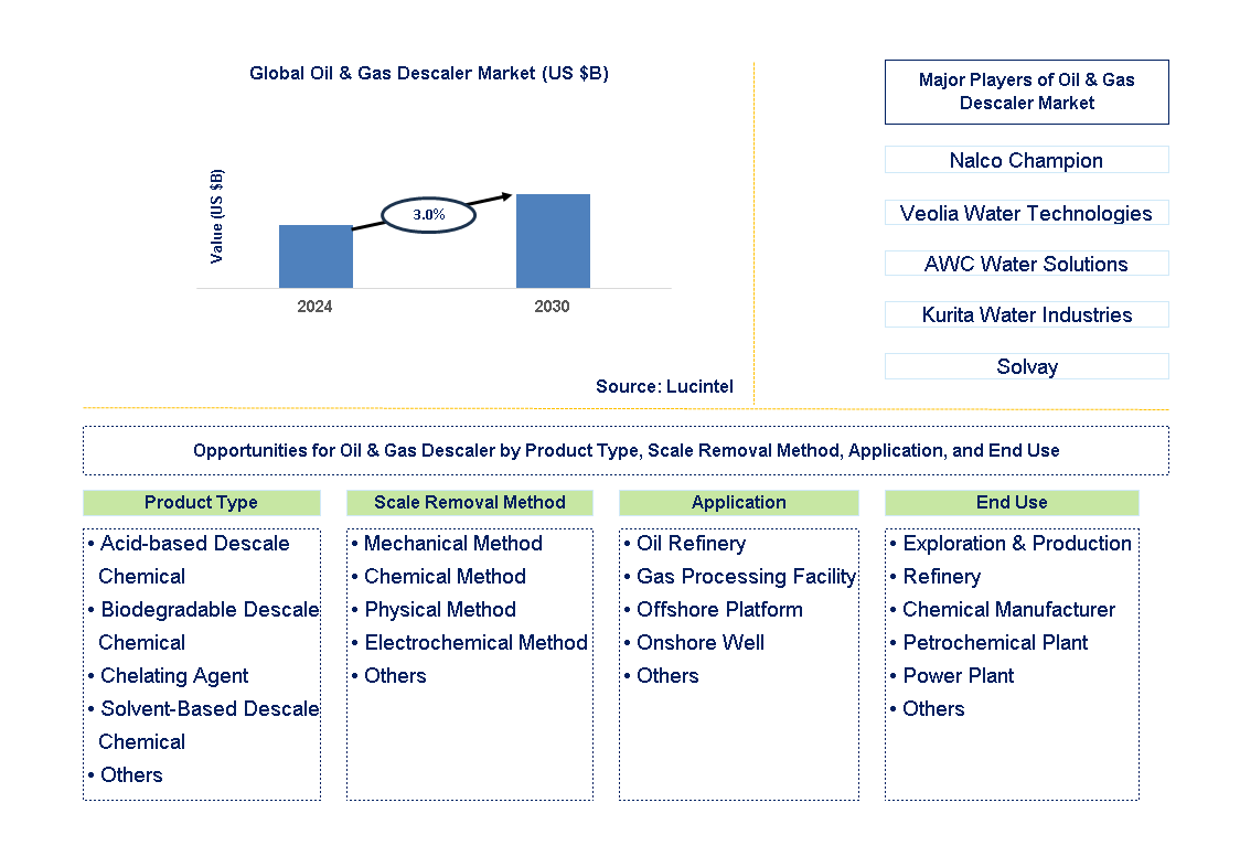 Oil & Gas Descaler Trends and Forecast