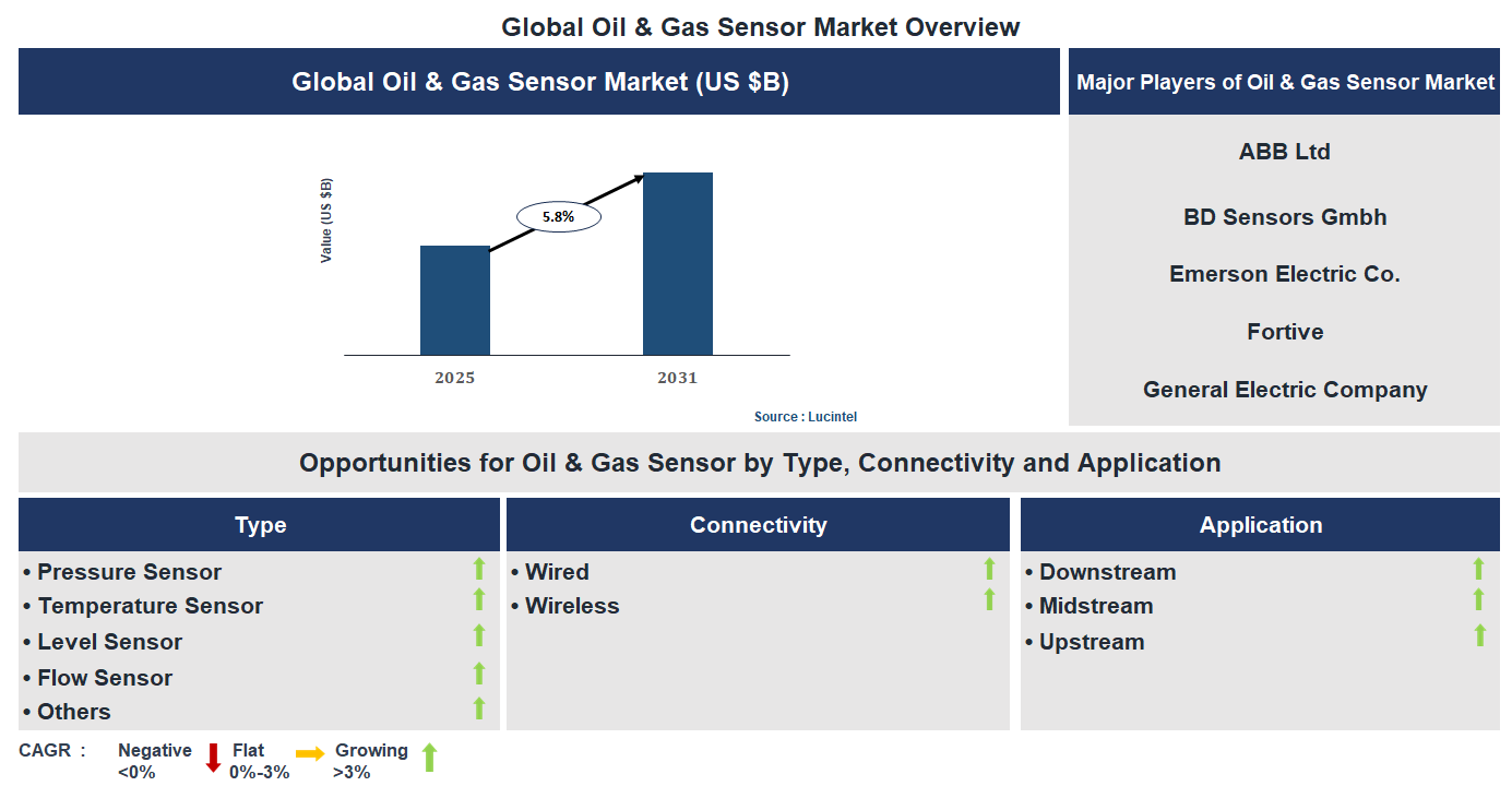 Oil & Gas Sensor Market Trends and Forecast
