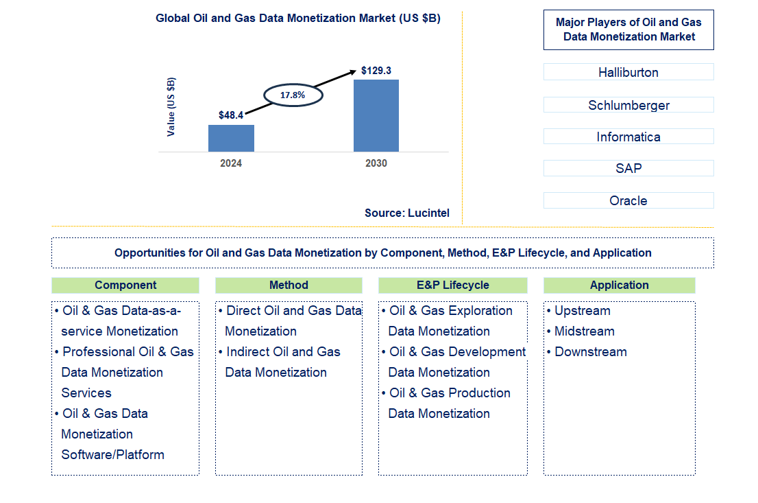 Oil and Gas Data Monetization Trends and Forecast