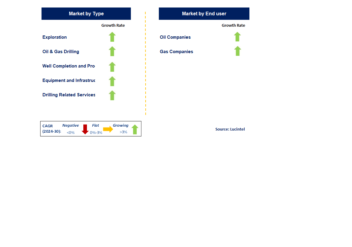 Oil and Gas Field Equipment and Service Market by Segments