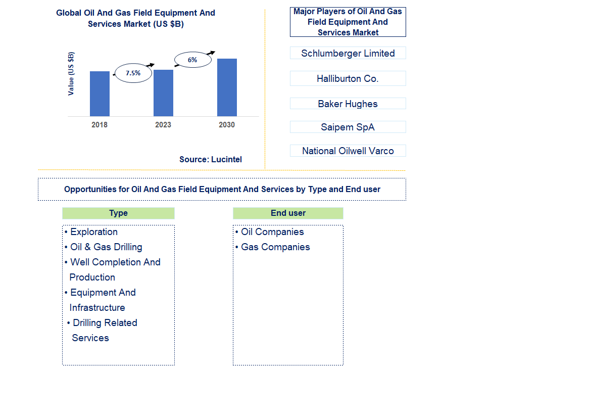 Oil and Gas Field Equipment and Service Market