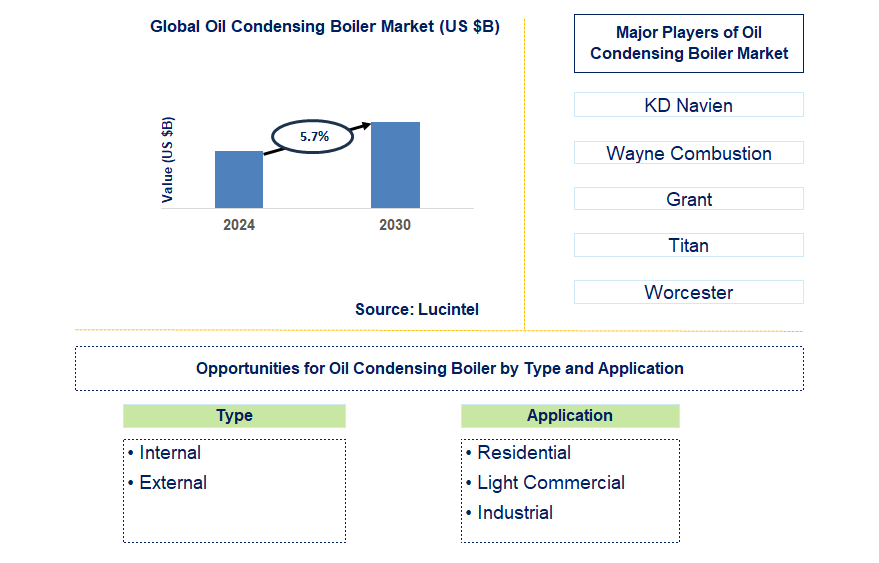 Oil Condensing Boiler Trends and Forecast