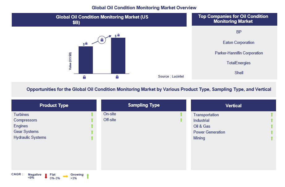 Oil Condition Monitoring Market Trends and Forecast
