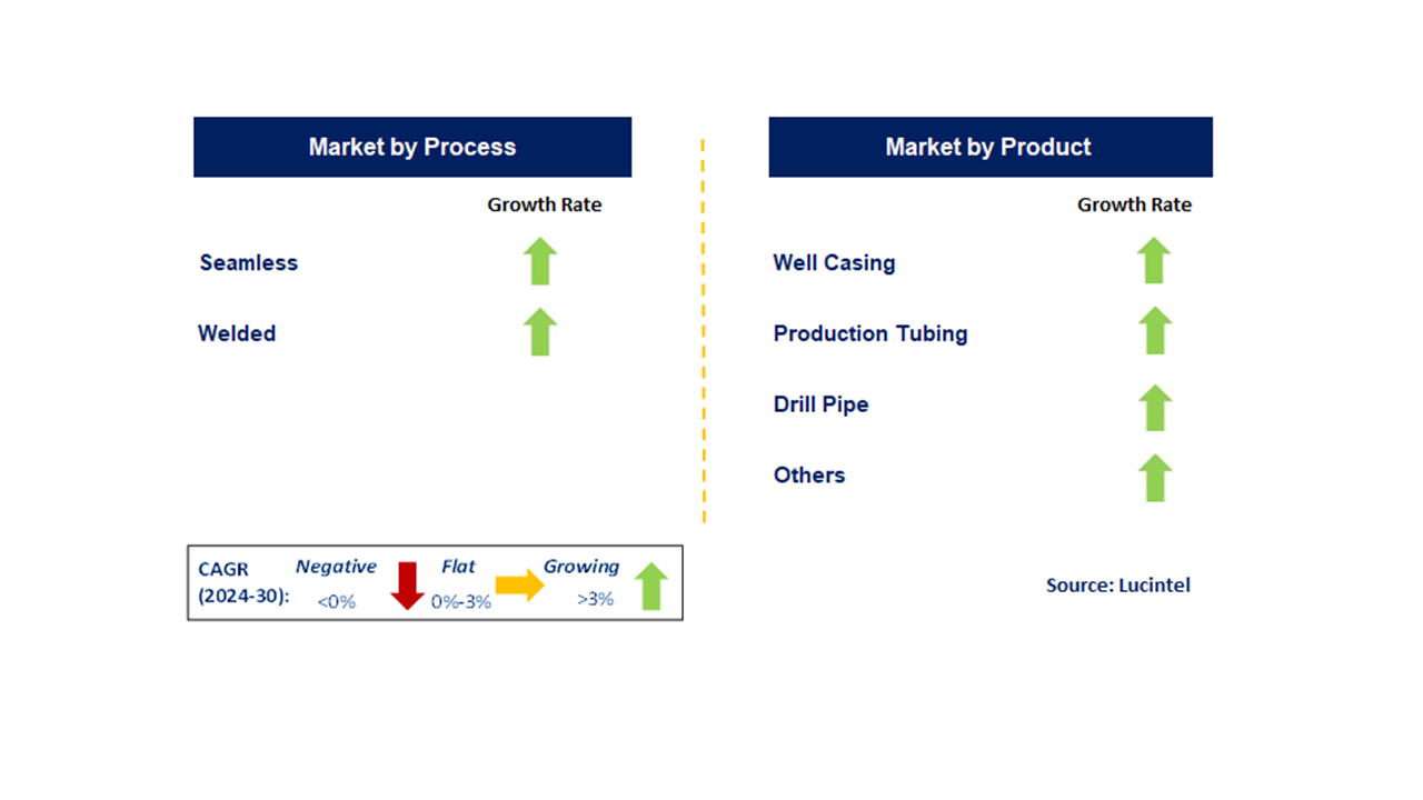 Oil Country Tabular Goods Market by Segment