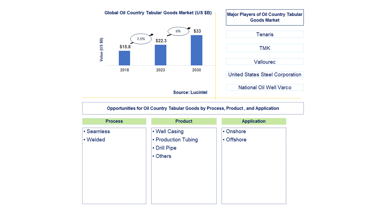 Oil Country Tabular Goods Market Trends and Forecast