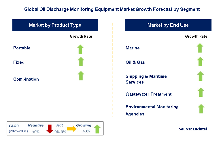 Oil Discharge Monitoring Equipment Market by Segment