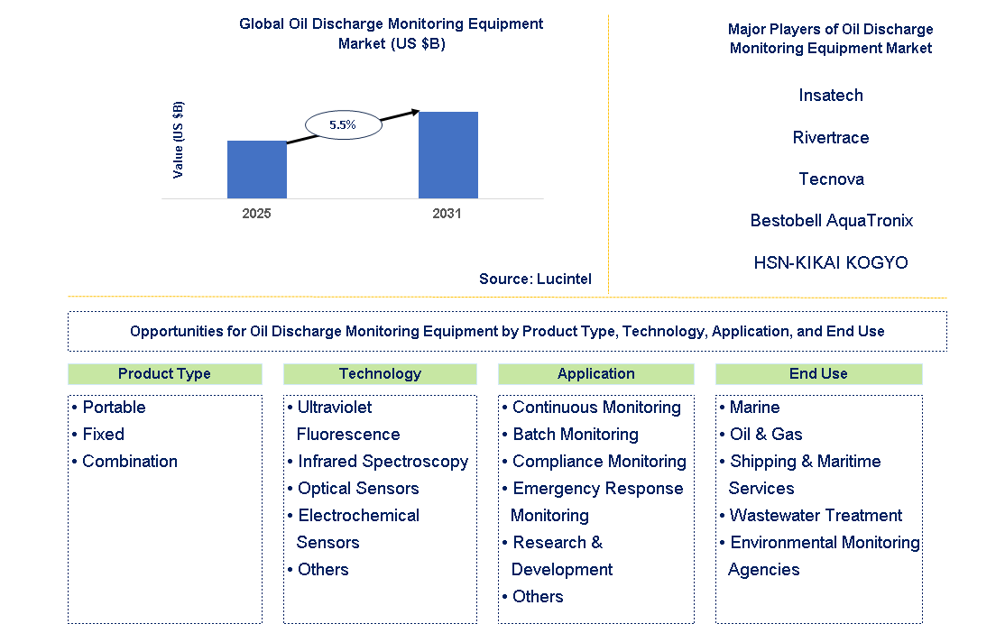 Oil Discharge Monitoring Equipment Market Trends and Forecast
