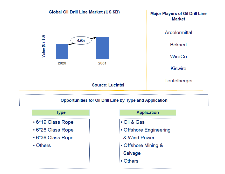 Oil Drill Line Market Trends and Forecast Oil Drill Line Market Trends and Forecast