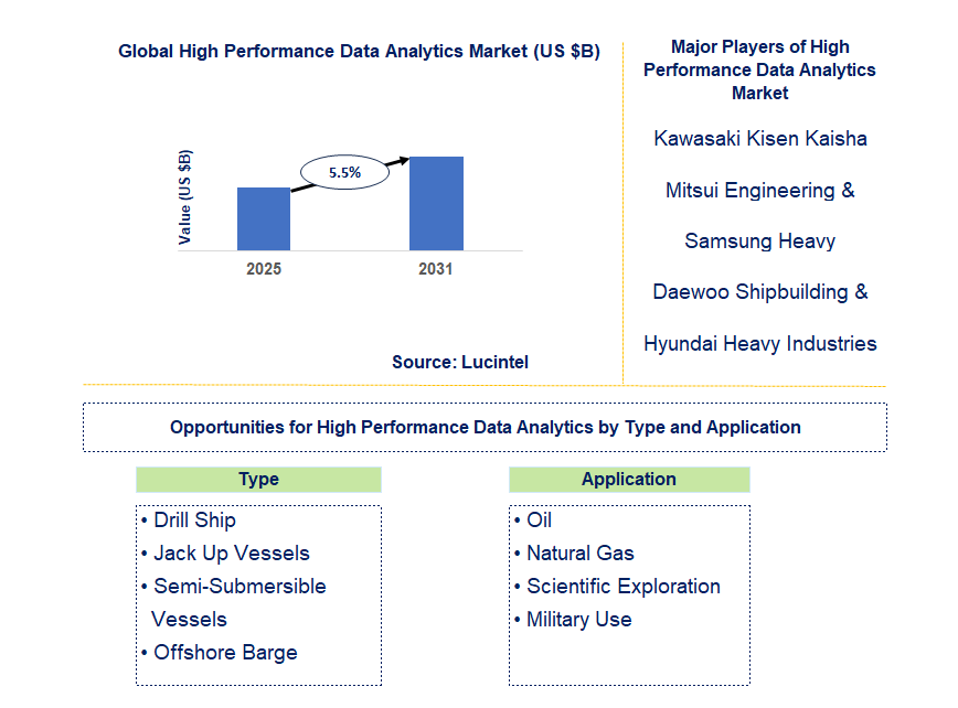 Oil Exploration and Drilling Vessels Market Trends and Forecast