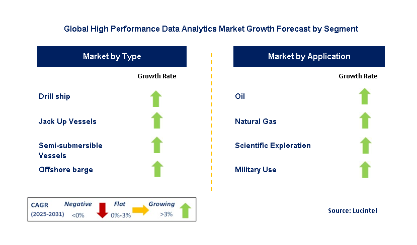 Oil Exploration and Drilling Vessels Market by Segment