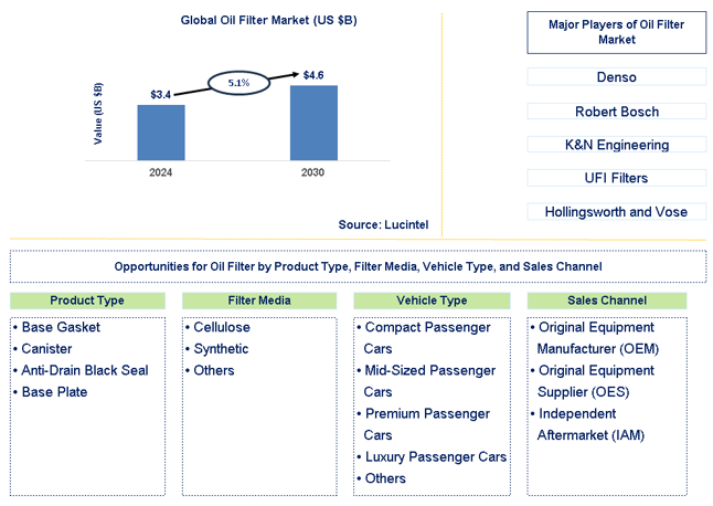 Oil Filter Trends and Forecast