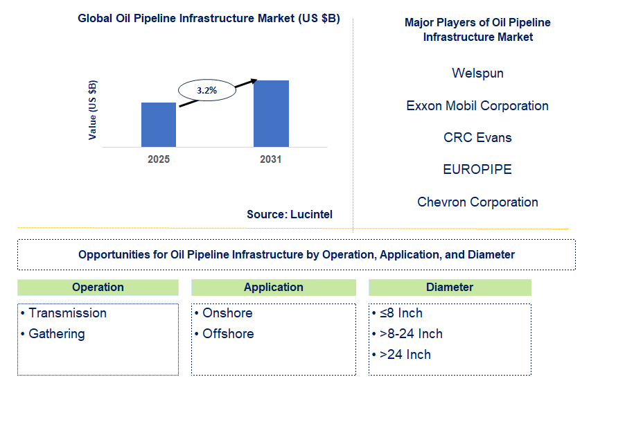 Oil Pipeline Infrastructure Market Trends and Forecast