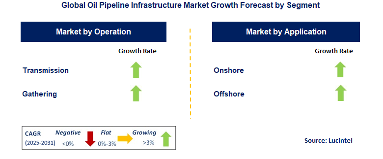 Oil Pipeline Infrastructure Market by Segment