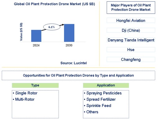 Oil Plant Protection Drone Trends and Forecast