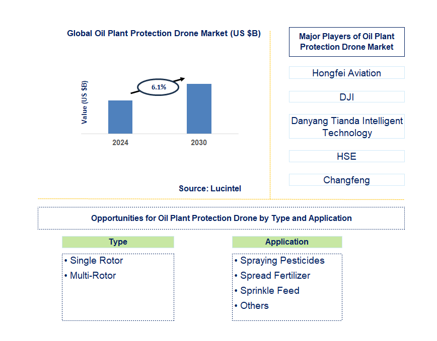 Oil Plant Protection Drone Trends and Forecast