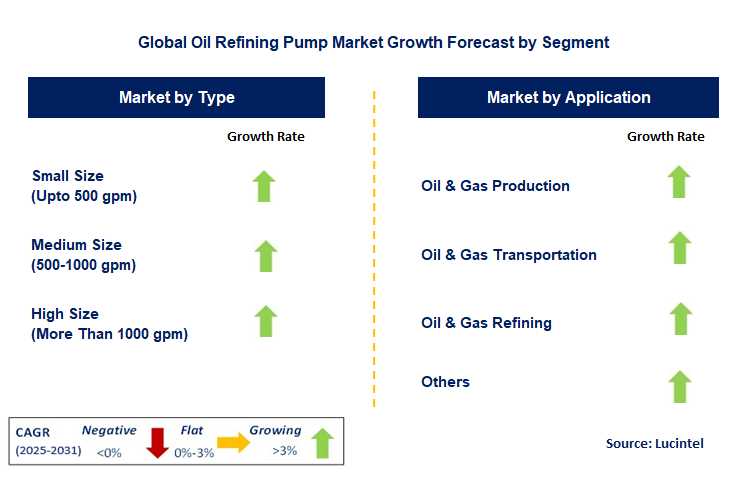 Oil Refining Pump Market by Segment