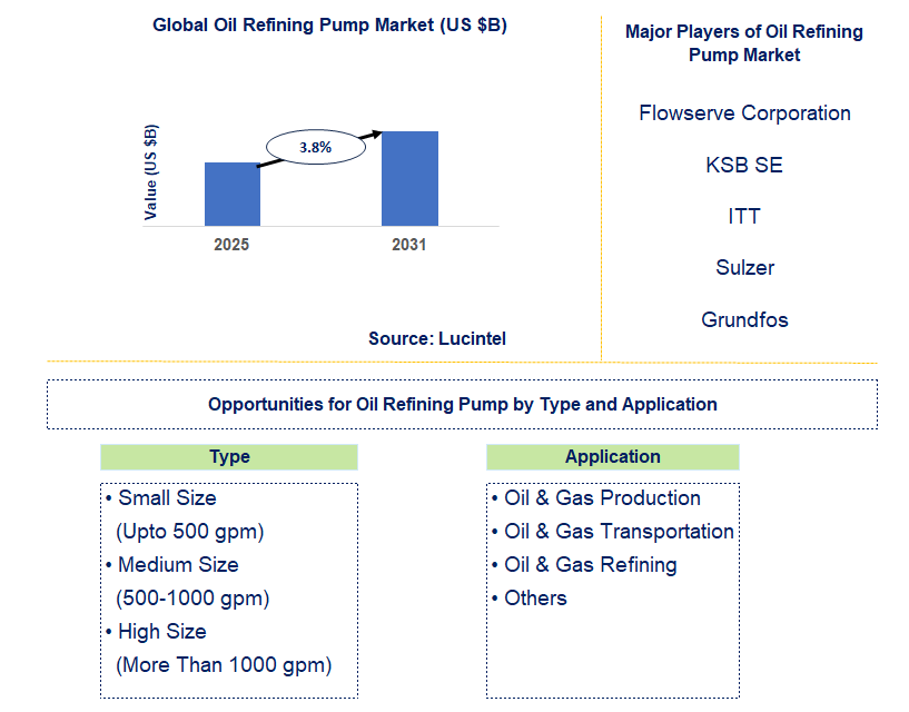 Oil Refining Pump Market Trends and Forecast