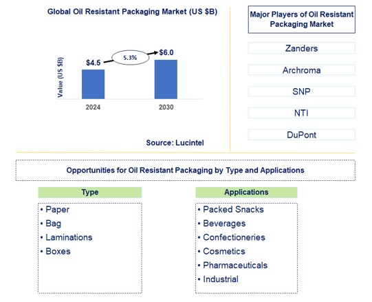 Oil Resistant Packaging Trends and Forecast