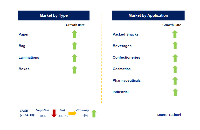 Oil Resistant Packaging by Segment