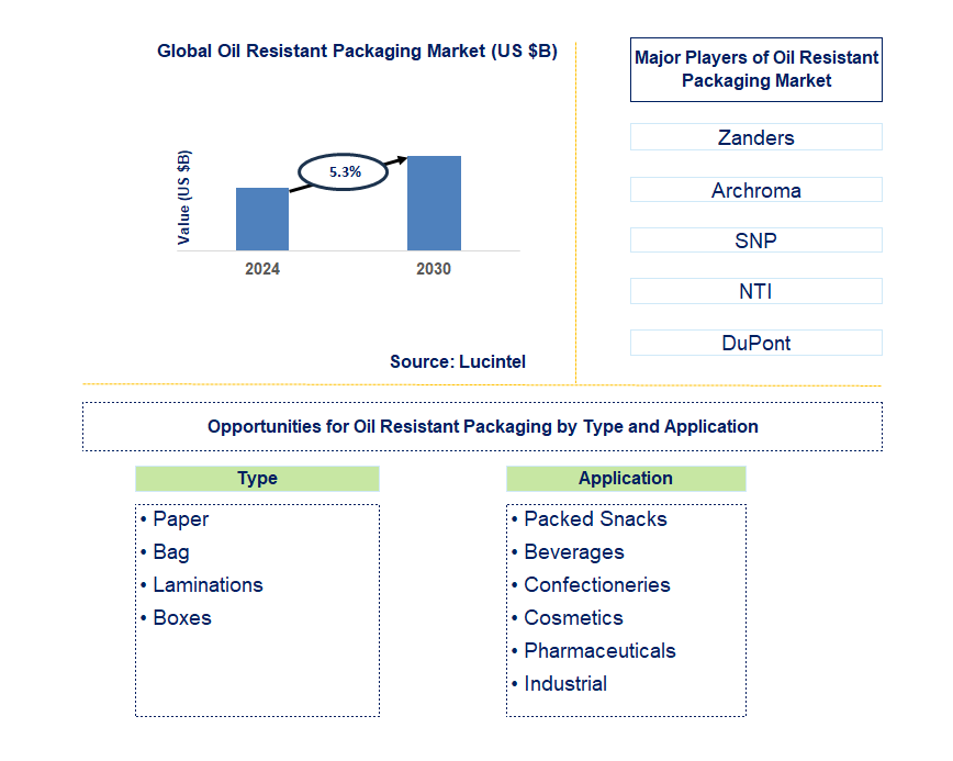 Oil Resistant Packaging Trends and Forecast