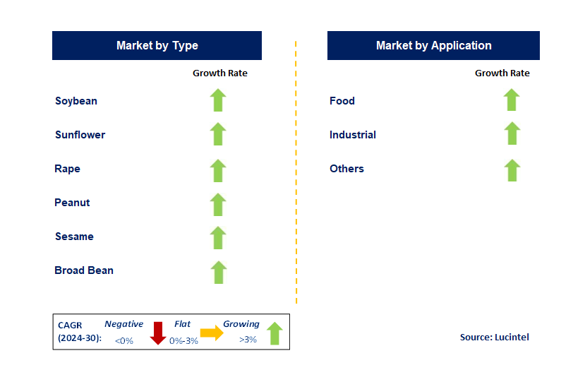 Oil Seed by Segment